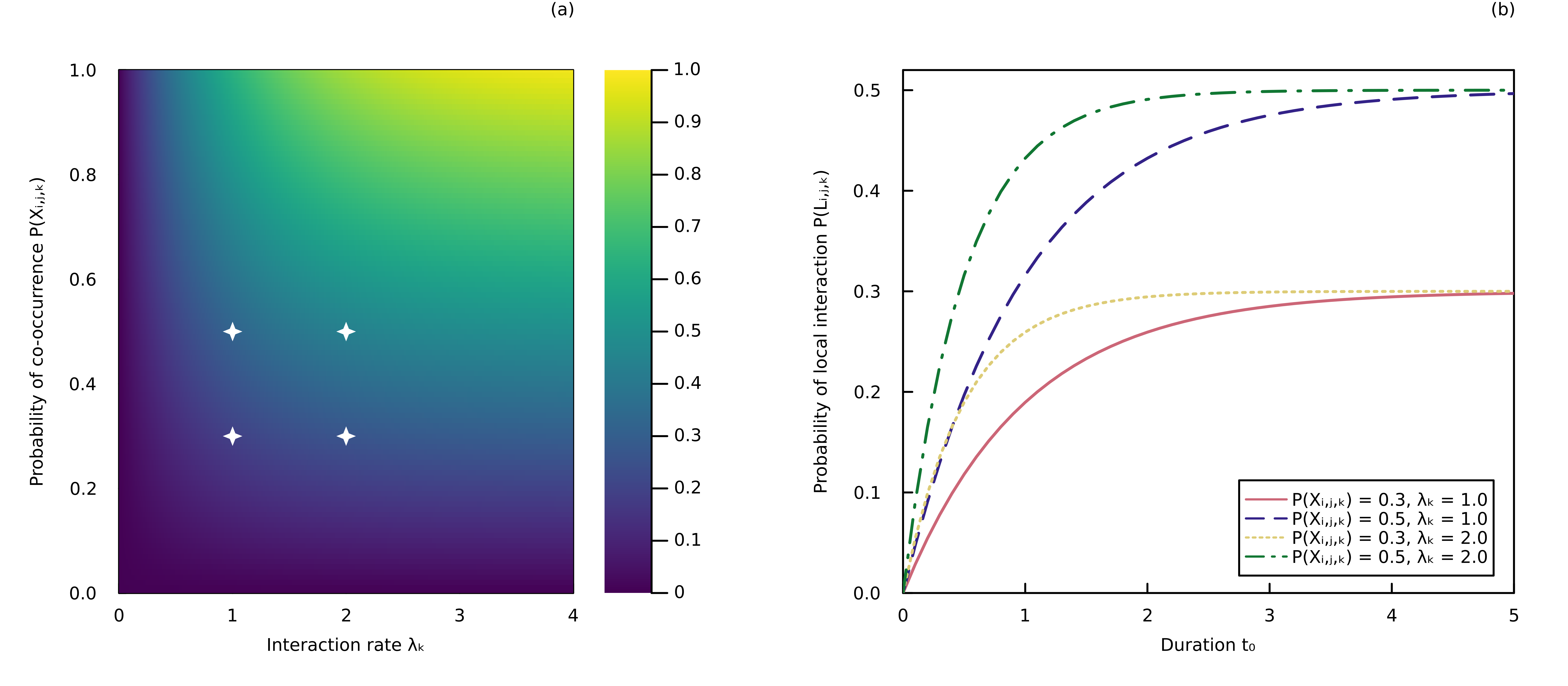 Figure 1: Parameters of the spatiotemporally explicit model of interactions. (a) Probability of local interaction given by the process model (Eq. 8) under different values of \lambda_k (interaction rate) and P(X_{i,j,k}) (probability of co-occurrence), with t_0 = 1 (duration). Parameters t_0 and \lambda_k have complementary units (e.g., t_0 in months and \lambda_k in number of interactions per month). The parameter values used in the right panel are denoted by the white stars. (b) Scaling of the probability of interaction with the duration parameter t_0, for different values of \lambda_k and P(X_{i,j,k}).